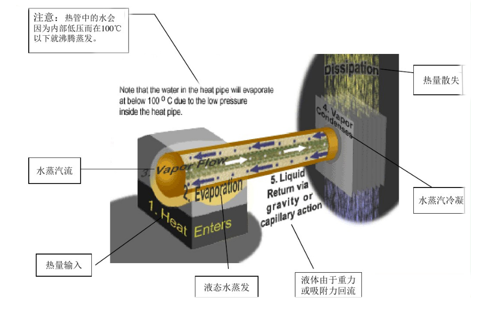 選購(gòu)熱管散熱器的注意事項(xiàng)